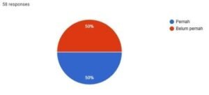 Merchandise Naik Daun: Apa yang Paling Dicari Saat Ini? 2 Gambar 1 Hasil Survey Merchandise Book Club Semarang
