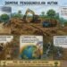 Dampak Penggundulan Hutan terhadap Lingkungan dan Kehidupan Manusia Pendahuluan Hutan merupakan salah satu sumber daya alam yang sangat penting bagi kehidupan di bumi. Hutan berfungsi sebagai paru-paru dunia karena menghasilkan oksigen, menyerap karbon dioksida, menjaga keseimbangan ekosistem, serta menjadi habitat bagi berbagai jenis flora dan fauna. Namun, aktivitas penggundulan hutan yang terus meningkat telah menimbulkan berbagai dampak negatif bagi lingkungan dan kehidupan manusia. Penyebab Penggundulan Hutan Penggundulan hutan terjadi karena berbagai faktor, di antaranya: Penebangan liar untuk memperoleh kayu. Pembukaan lahan untuk pertanian, perkebunan, dan peternakan. Pembangunan permukiman, jalan, dan kawasan industri. Kebakaran hutan yang disengaja maupun akibat faktor alam. Kegiatan pertambangan yang mengubah fungsi kawasan hutan. Dampak Penggundulan Hutan 1. Hilangnya Keanekaragaman Hayati Penggundulan hutan menyebabkan rusaknya habitat berbagai jenis tumbuhan dan satwa liar. Akibatnya, banyak spesies kehilangan tempat hidupnya bahkan terancam punah. 2. Perubahan Iklim Hutan berperan menyerap karbon dioksida dari atmosfer. Ketika hutan ditebang, kemampuan bumi menyerap gas rumah kaca berkurang sehingga mempercepat pemanasan global dan perubahan iklim. 3. Banjir dan Tanah Longsor Akar pohon membantu menyerap air hujan dan menjaga kestabilan tanah. Tanpa pepohonan, air hujan mengalir langsung ke permukaan sehingga meningkatkan risiko banjir dan tanah longsor. 4. Berkurangnya Ketersediaan Air Hutan berfungsi sebagai daerah resapan air. Penggundulan hutan menyebabkan cadangan air tanah menurun sehingga masyarakat lebih rentan mengalami kekeringan, terutama pada musim kemarau. 5. Menurunnya Kualitas Udara Berkurangnya jumlah pohon menyebabkan produksi oksigen menurun dan kadar karbon dioksida meningkat. Hal ini dapat memperburuk kualitas udara dan berdampak pada kesehatan manusia. 6. Kerugian Sosial dan Ekonomi Masyarakat yang menggantungkan hidupnya pada hasil hutan dapat kehilangan mata pencaharian. Selain itu, bencana alam akibat penggundulan hutan juga menimbulkan kerugian ekonomi yang besar. Upaya Mengatasi Penggundulan Hutan Beberapa langkah yang dapat dilakukan untuk mengurangi penggundulan hutan antara lain: Melakukan reboisasi atau penanaman kembali pohon di lahan yang gundul. Menegakkan hukum terhadap praktik penebangan liar. Menerapkan pengelolaan hutan secara berkelanjutan. Meningkatkan kesadaran masyarakat tentang pentingnya menjaga kelestarian hutan. Mengurangi penggunaan produk yang berasal dari penebangan hutan yang tidak bertanggung jawab. Penutup Penggundulan hutan merupakan masalah lingkungan yang berdampak luas terhadap keseimbangan alam dan kehidupan manusia. Dampaknya meliputi hilangnya keanekaragaman hayati, meningkatnya risiko bencana alam, perubahan iklim, hingga menurunnya kualitas hidup masyarakat. Oleh karena itu, diperlukan kerja sama antara pemerintah, dunia usaha, dan masyarakat untuk menjaga kelestarian hutan melalui pengelolaan yang bertanggung jawab dan upaya pelestarian lingkungan. Dengan demikian, manfaat hutan dapat terus dirasakan oleh generasi sekarang maupun generasi yang akan datang.