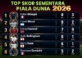 Duel Klasik di Puncak Klasemen: Mampukah Haaland dan Kane Menyamai Dominasi Mbappé & Messi di Perebutan Sepatu Emas Piala Dunia 2026? 19 ChatGPT Image 14 Jul 2026 02.49.49