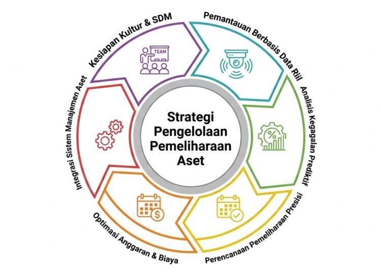 Smart Maintenance: Bagaimana Teknologi Mengubah Cara Kita Merawat dan Mengelola Aset 5 Smart Maintenance: Bagaimana Teknologi Mengubah Cara Kita Merawat dan Mengelola Aset